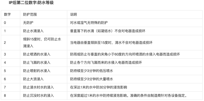 IP防水等級(jí)