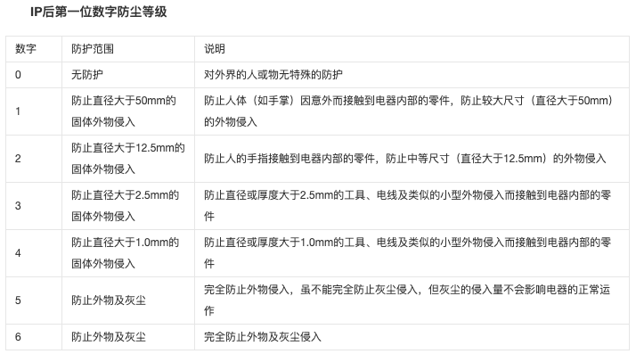 IP防塵等級(jí)